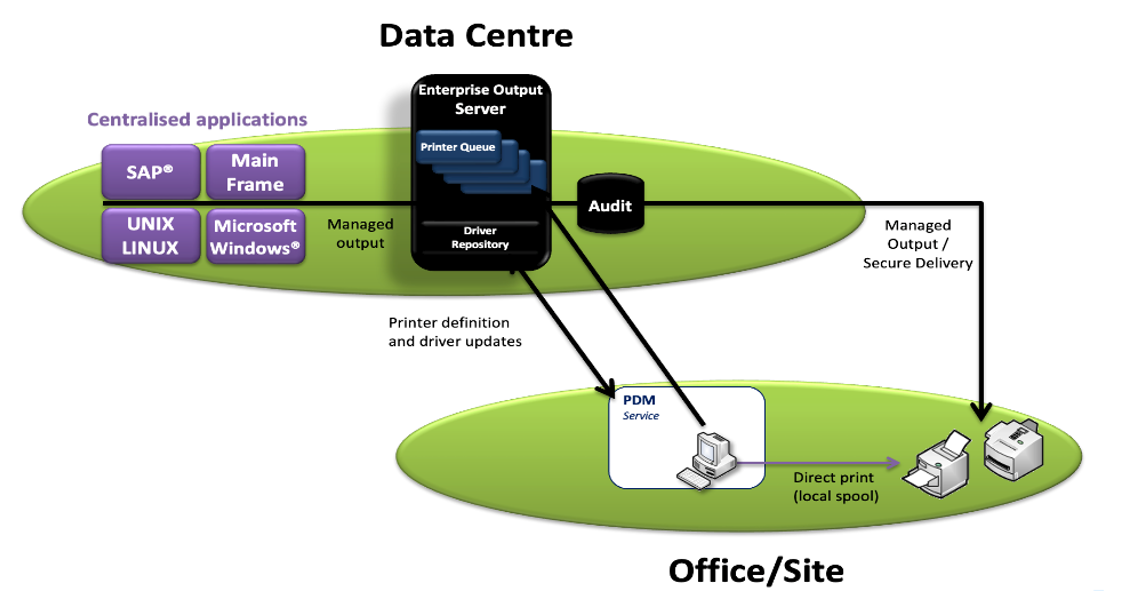 Ablauf Data Center